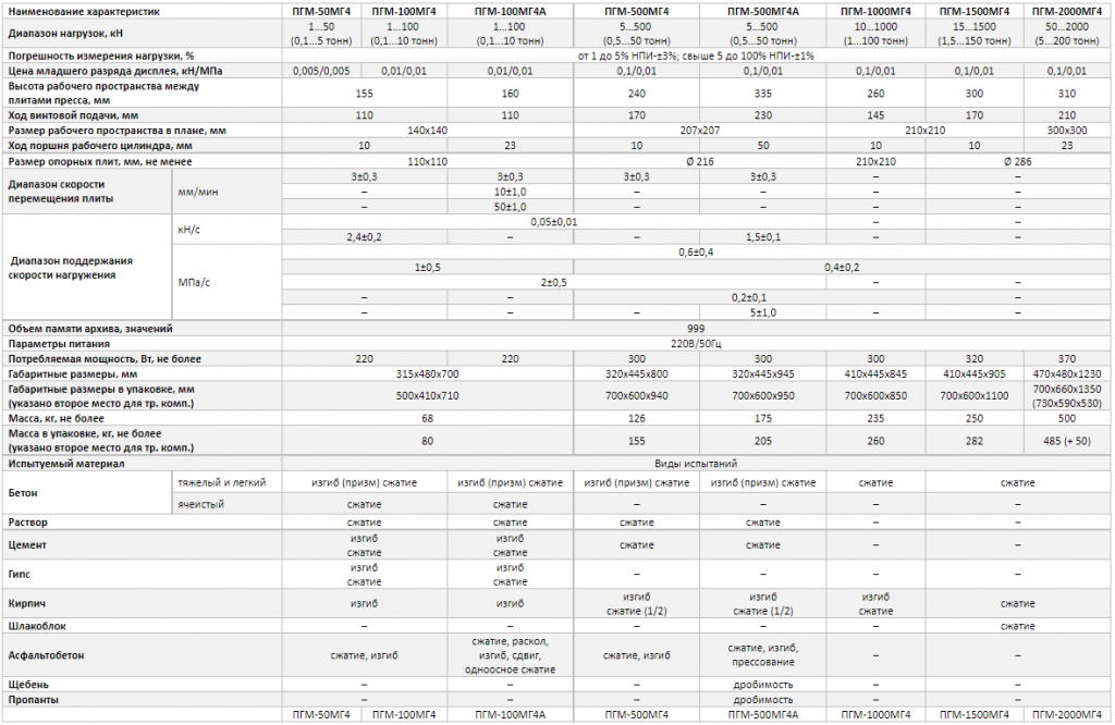 Испытательные прессы ПГМ-МГ4 