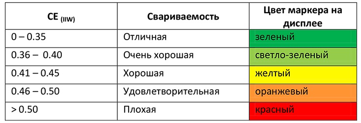 Таблица эланик Таблица эланик